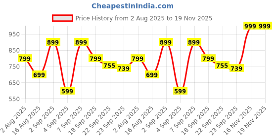 myntra.com Retro Walk Women Embellished Stiletto Pointed Toe Bows Regular Sandals retro walk Price History Graph from 2 Aug 2025 to 18 Nov 2025