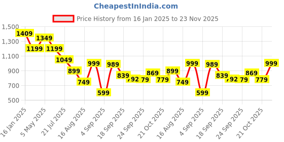 myntra.com Retro Walk Women Embellished Stiletto with Open Back retro walk Price History Graph from 16 Jan 2025 to 23 Nov 2025