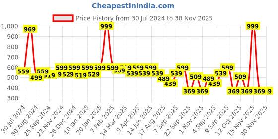 myntra.com Retro Walk Women Embellished T-Strap Flats retro walk Price History Graph from 30 Jul 2024 to 30 Nov 2025