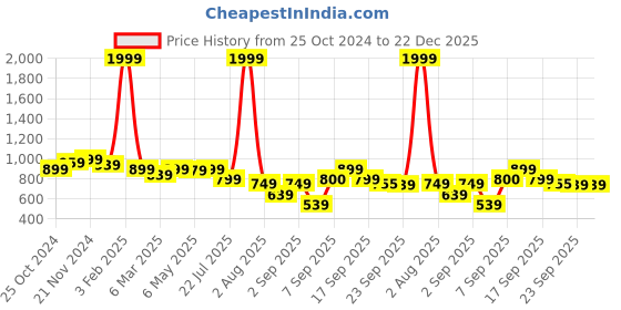 myntra.com Retro Walk Women Ethnic Embellished Mojaris retro walk Price History Graph from 25 Oct 2024 to 21 Dec 2025
