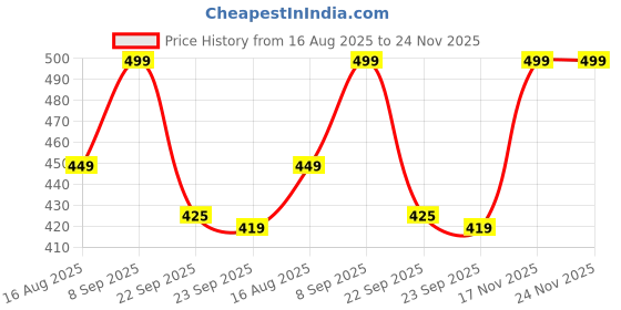 myntra.com Retro Walk Women Floral Textured Beaded Deatiled Pointed Toe Mules Flats retro walk Price History Graph from 16 Aug 2025 to 24 Nov 2025