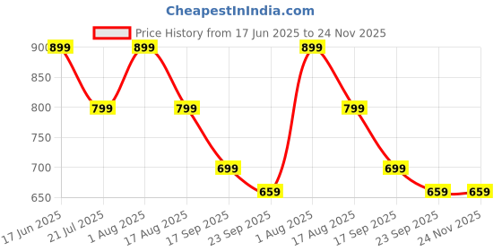 myntra.com Retro Walk Women Mesh Open Toe Flats retro walk Price History Graph from 17 Jun 2025 to 24 Nov 2025