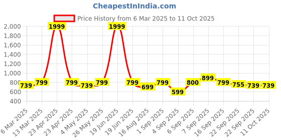 myntra.com Retro Walk Women Open Back Platform retro walk Price History Graph from 6 Mar 2025 to 11 Oct 2025