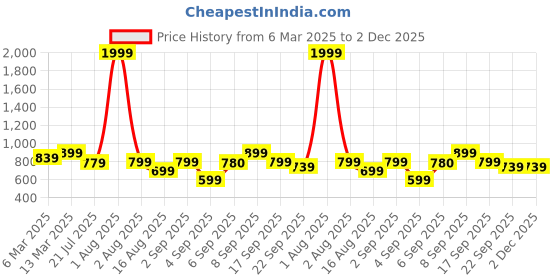 myntra.com Retro Walk Women Open Toe Block HeelSandals retro walk Price History Graph from 6 Mar 2025 to 2 Dec 2025