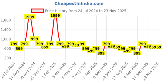 myntra.com Retro Walk Women Open Toe Flats retro walk Price History Graph from 24 Jul 2024 to 23 Nov 2025