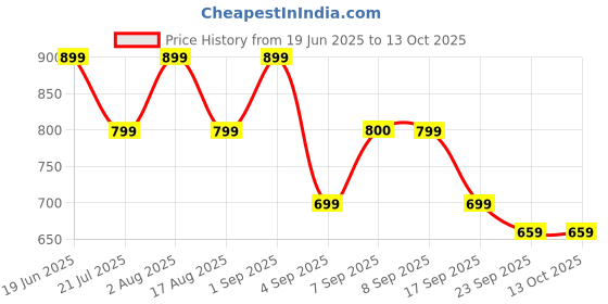 myntra.com Retro Walk Women Open Toe Flats retro walk Price History Graph from 19 Jun 2025 to 13 Oct 2025