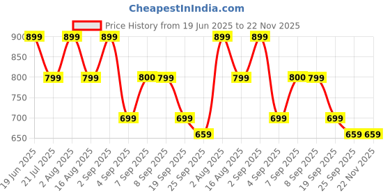 myntra.com Retro Walk Women Open Toe Flats retro walk Price History Graph from 19 Jun 2025 to 22 Nov 2025