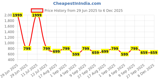 myntra.com Retro Walk Women Open Toe Flats retro walk Price History Graph from 29 Jun 2025 to 6 Dec 2025