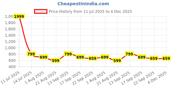 myntra.com Retro Walk Women Open Toe Flats retro walk Price History Graph from 11 Jul 2025 to 4 Dec 2025