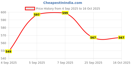myntra.com Retro Walk Women Open Toe Flats retro walk Price History Graph from 4 Sep 2025 to 16 Oct 2025