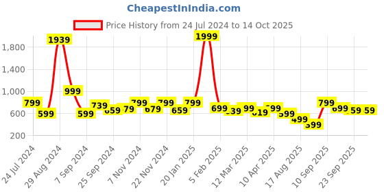 myntra.com Retro Walk Women Open Toe Flats with Bows retro walk Price History Graph from 24 Jul 2024 to 13 Oct 2025