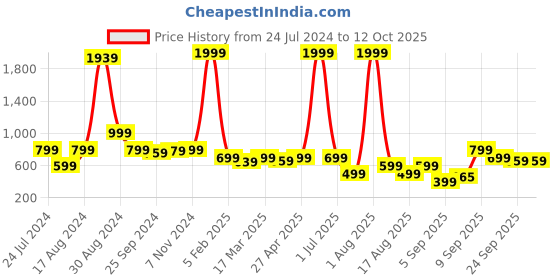myntra.com Retro Walk Women Open Toe Flats with Buckles retro walk Price History Graph from 24 Jul 2024 to 12 Oct 2025