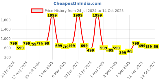 myntra.com Retro Walk Women Open Toe Flats with Buckles retro walk Price History Graph from 24 Jul 2024 to 14 Oct 2025