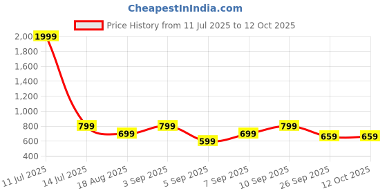 myntra.com Retro Walk Women Open Toe Flats with Laser Cuts retro walk Price History Graph from 11 Jul 2025 to 11 Oct 2025