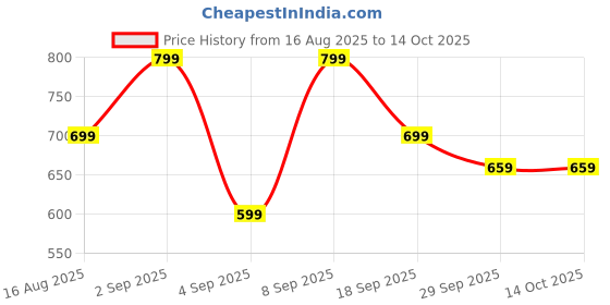myntra.com Retro Walk Women Open Toe Flats with Laser Cuts retro walk Price History Graph from 16 Aug 2025 to 14 Oct 2025