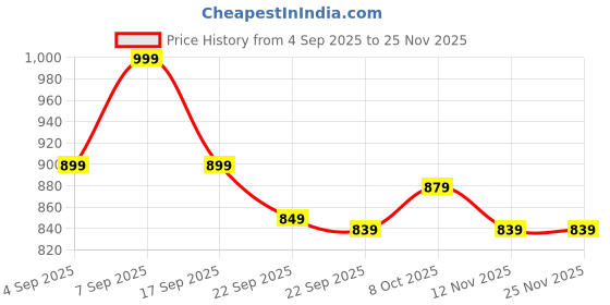 myntra.com Retro Walk Women Open Toe Kitten Heel Sandals retro walk Price History Graph from 4 Sep 2025 to 24 Nov 2025