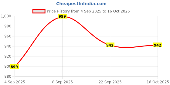 myntra.com Retro Walk Women Open Toe Kitten Heels Sandals With Buckles retro walk Price History Graph from 4 Sep 2025 to 16 Oct 2025