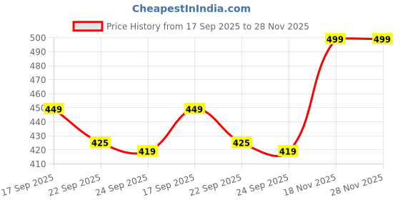 myntra.com Retro Walk Women Pointed Toe Embellished Mules retro walk Price History Graph from 17 Sep 2025 to 27 Nov 2025