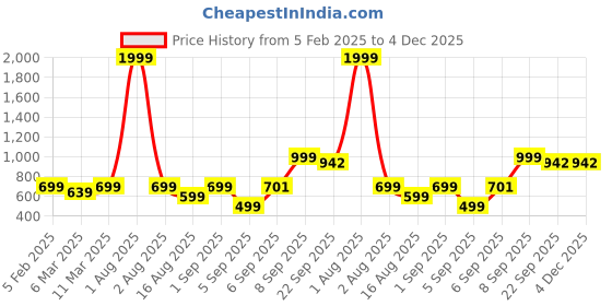 myntra.com Retro Walk Women Pointed Toe Kitten Heel Pumps retro walk Price History Graph from 5 Feb 2025 to 4 Dec 2025