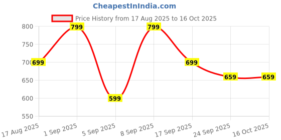 myntra.com Retro Walk Women Printed Espadrilles retro walk Price History Graph from 17 Aug 2025 to 15 Oct 2025