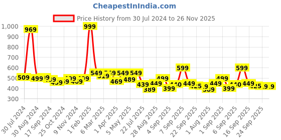 myntra.com Retro Walk Women Printed Open Toe Flats retro walk Price History Graph from 30 Jul 2024 to 26 Nov 2025