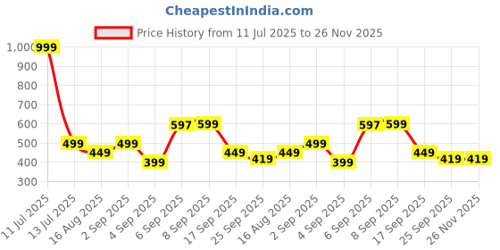 myntra.com Retro Walk Women Solid Slip-On Regular One Toe Flats retro walk Price History Graph from 11 Jul 2025 to 25 Nov 2025