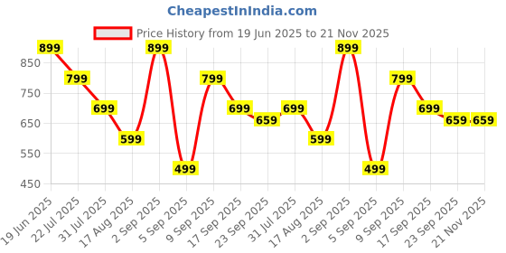 myntra.com Retro Walk Women Textured Open Toe Flats retro walk Price History Graph from 19 Jun 2025 to 20 Nov 2025