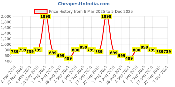 myntra.com Retro Walk Women Wedge Sandals with Buckle retro walk Price History Graph from 6 Mar 2025 to 4 Dec 2025