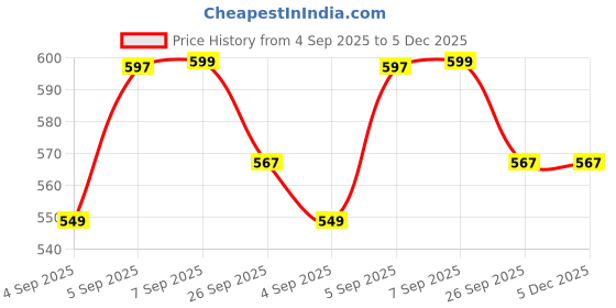 myntra.com Retro Walk Women Western Embellished Open Toe Flats retro walk Price History Graph from 4 Sep 2025 to 4 Dec 2025