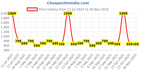 myntra.com Retro Walk Women Woven Design Slip-On Open Toe Flats retro walk Price History Graph from 11 Jul 2025 to 25 Nov 2025
