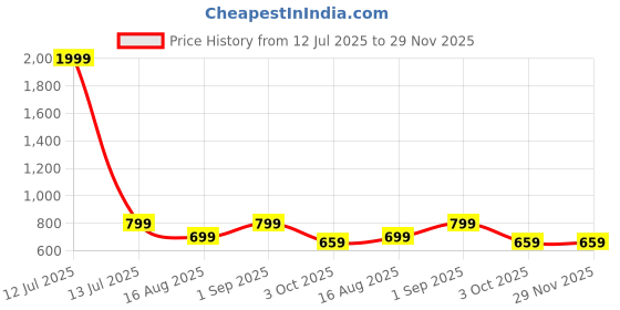 myntra.com Retro Walk Women Woven Design Slip-On Open Toe Flats retro walk Price History Graph from 12 Jul 2025 to 29 Nov 2025