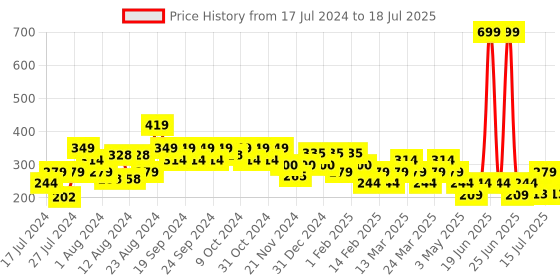 myntra.com Reveira Abstract Printed Medium Coverage Workout Bra reveira Price History Graph from 17 Jul 2024 to 15 Jul 2025