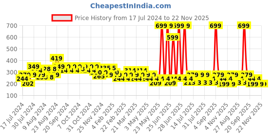 myntra.com Reveira Animal Printed Medium Coverage Dry Fit Workout Bra With All Day Comfort reveira Price History Graph from 17 Jul 2024 to 21 Nov 2025