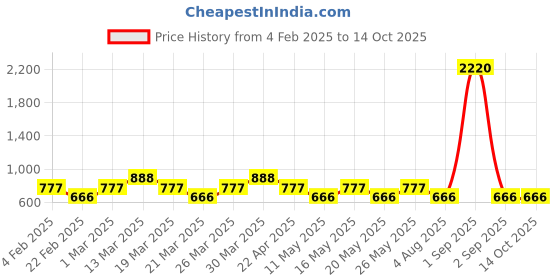 myntra.com Reveira Bra Full Coverage reveira Price History Graph from 4 Feb 2025 to 14 Oct 2025
