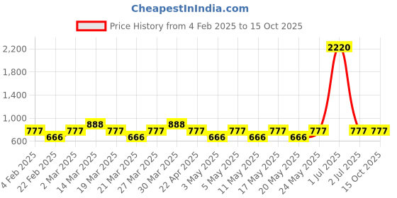 myntra.com Reveira Bra Full Coverage reveira Price History Graph from 4 Feb 2025 to 15 Oct 2025