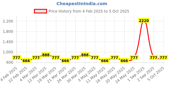 myntra.com Reveira Bra Full Coverage reveira Price History Graph from 4 Feb 2025 to 4 Oct 2025