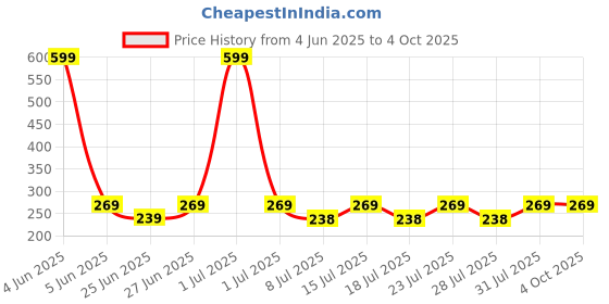 myntra.com Reveira Bra Full Coverage reveira Price History Graph from 4 Jun 2025 to 4 Oct 2025