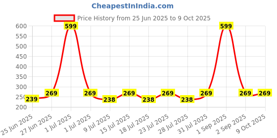 myntra.com Reveira Bra Full Coverage reveira Price History Graph from 25 Jun 2025 to 8 Oct 2025