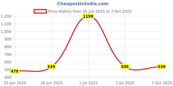 myntra.com Reveira Bra Full Coverage reveira Price History Graph from 25 Jun 2025 to 7 Oct 2025