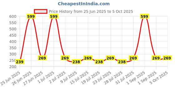 myntra.com Reveira Bra Full Coverage reveira Price History Graph from 25 Jun 2025 to 5 Oct 2025