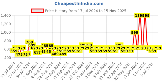 myntra.com Reveira Bra Full Coverage Lightly Padded reveira Price History Graph from 17 Jul 2024 to 15 Nov 2025