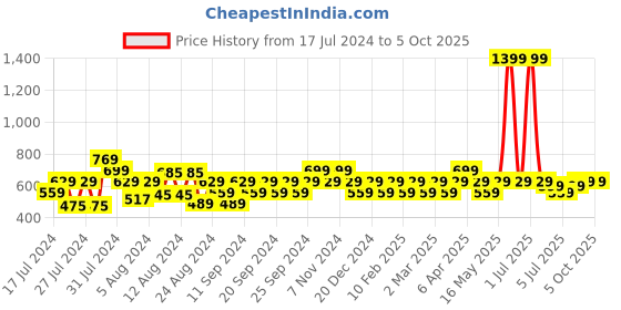 myntra.com Reveira Bra Full Coverage Lightly Padded reveira Price History Graph from 17 Jul 2024 to 4 Oct 2025
