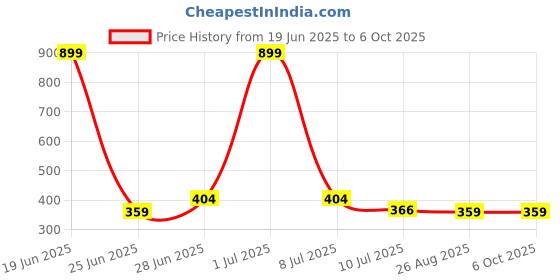myntra.com Reveira Bra Full Coverage Lightly Padded reveira Price History Graph from 19 Jun 2025 to 6 Oct 2025