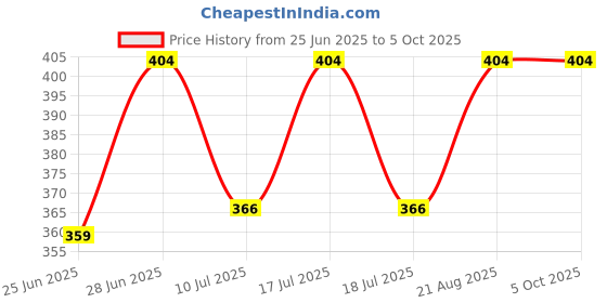 myntra.com Reveira Bra Full Coverage Lightly Padded reveira Price History Graph from 25 Jun 2025 to 4 Oct 2025