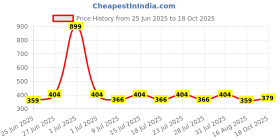myntra.com Reveira Bra Full Coverage Lightly Padded reveira Price History Graph from 25 Jun 2025 to 18 Oct 2025