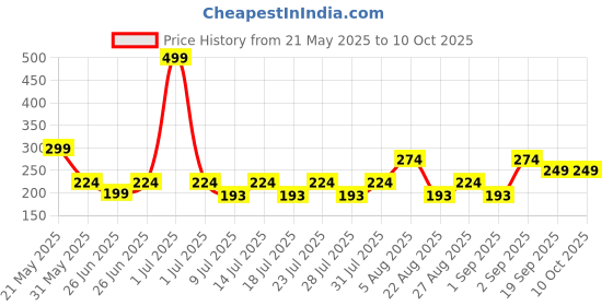 myntra.com Reveira Bra Medium Coverage reveira Price History Graph from 21 May 2025 to 8 Oct 2025