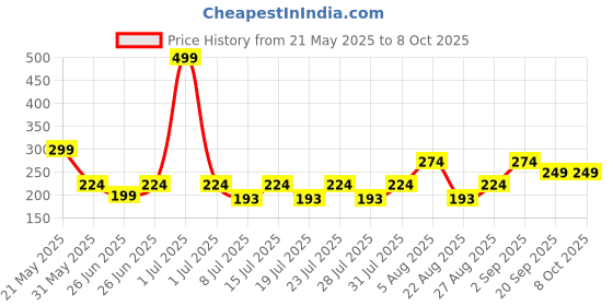 myntra.com Reveira Bra Medium Coverage reveira Price History Graph from 21 May 2025 to 8 Oct 2025