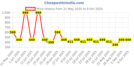 myntra.com Reveira Bra Medium Coverage reveira Price History Graph from 21 May 2025 to 8 Oct 2025