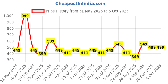 myntra.com Reveira Bra Medium Coverage reveira Price History Graph from 31 May 2025 to 5 Oct 2025