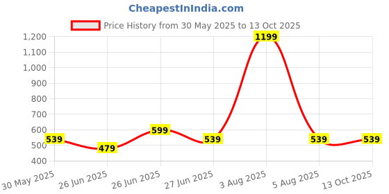myntra.com Reveira Bra Medium Coverage reveira Price History Graph from 30 May 2025 to 13 Oct 2025